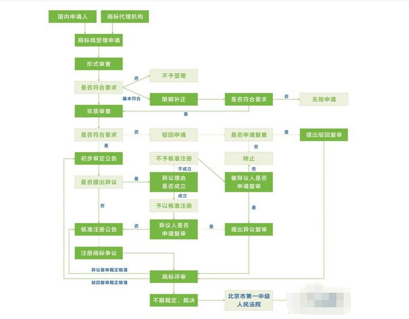怎么申请中国商标专利有哪些优势【雲联】
