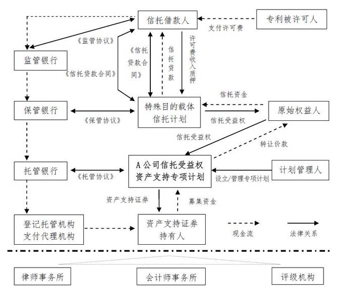 【雲联】知识产权信托交易及转化交易结构